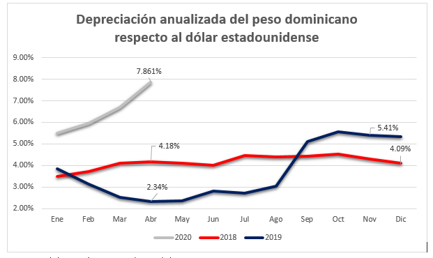 Depreciación anualizada del peso dominicano respecto al dolar