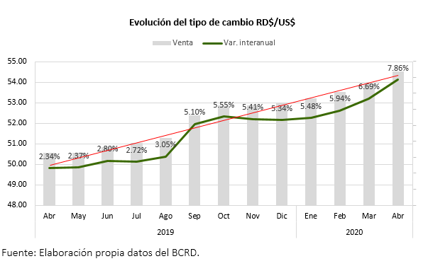 Evolución tipo de cambio RD$/US$