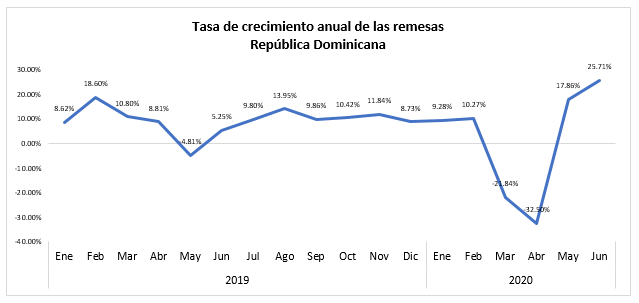 tasa de crecimiento anual de remesas